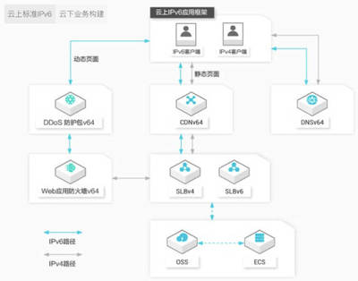 阿里云IPv6 DDoS防御獲工信部示范項目認(rèn)定，引領(lǐng)下一代網(wǎng)絡(luò)安全服務(wù)新標(biāo)桿